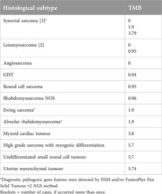 Impact of comprehensive genomic profiling on the diagnosis and clinical management of malignant mesenchymal tumours